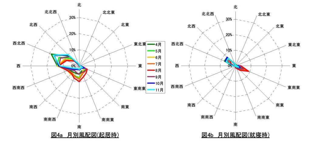 卓越風（風配図）を利用した工夫で心地よい住宅へ | 夢見るキリン